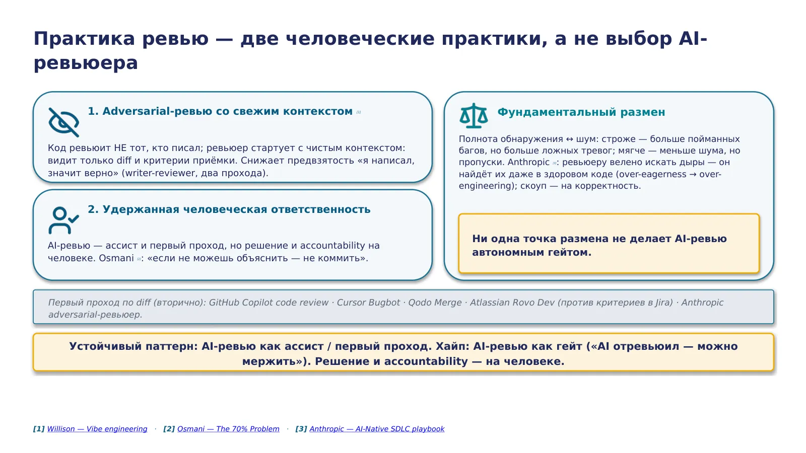 Слайд 40. Практика ревью — не «какой AI-ревьюер лучше», а две человеческие практики: adversarial-ревью со свежим контекстом (не тот, кто писал) + удержанная человеческая ответственность; AI-ревью = ассист, не гейт