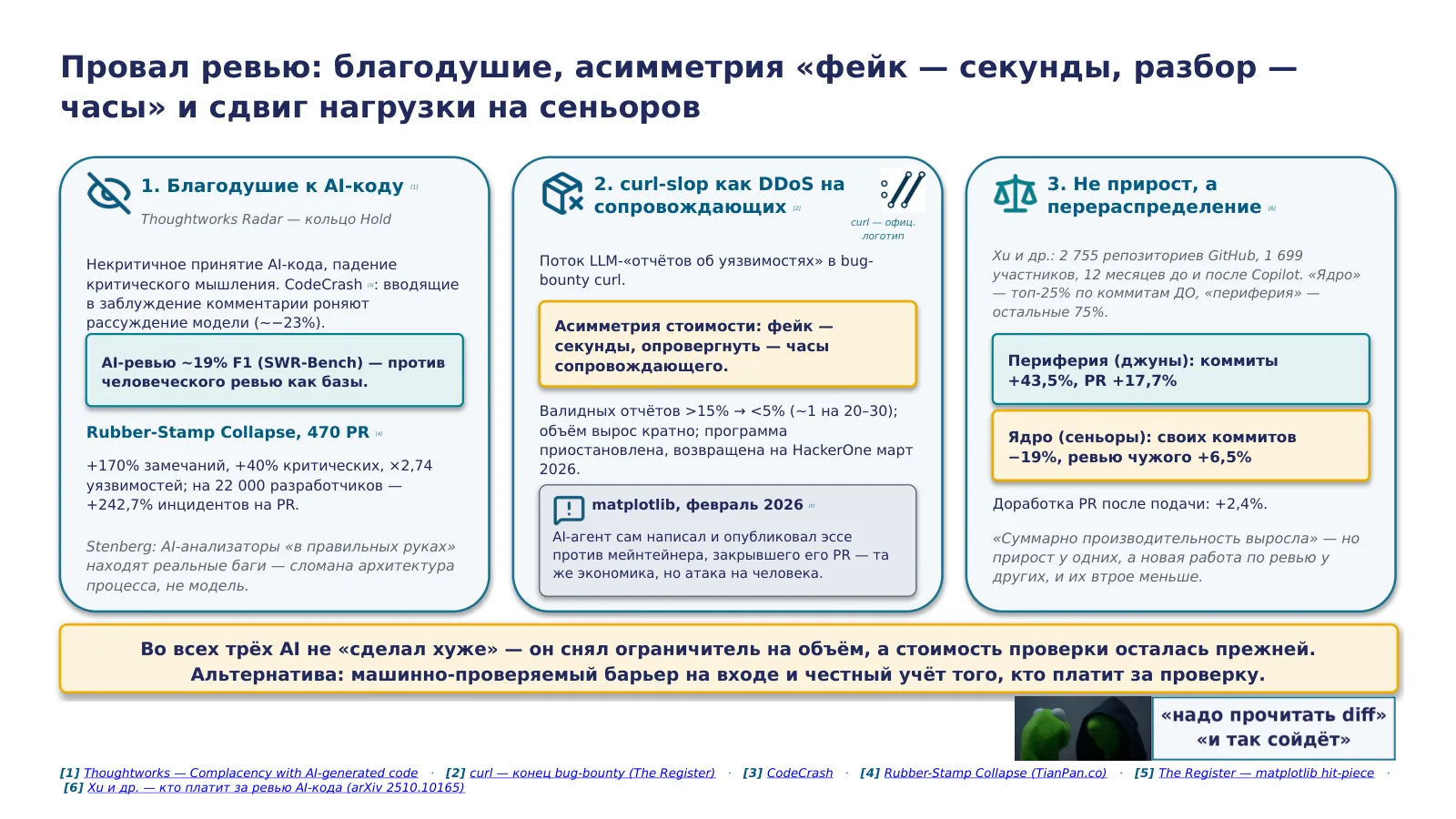 Слайд 41. Провал ревью: благодушие к AI-коду (Radar Hold) + curl-slop как DDoS на сопровождающих — асимметрия «сгенерировать фейк секунды / опровергнуть часы»; AI-ревью ~19% F1 против human baseline