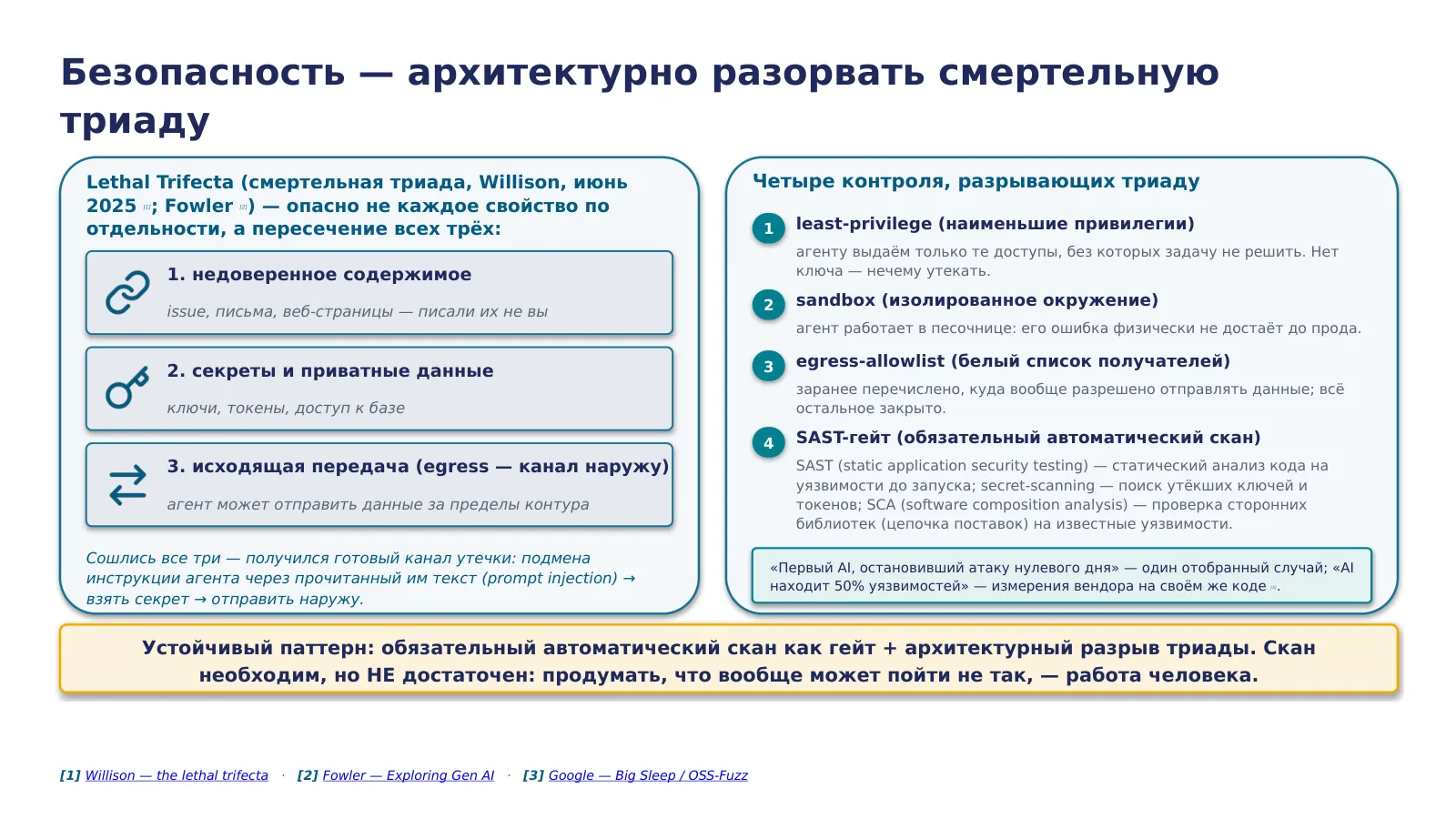 Слайд 42. Практика безопасности — архитектурный разрыв Lethal Trifecta (недоверенный контент + секреты + канал утечки) четырьмя контролями: least-privilege, sandbox, egress-allowlist, обязательный SAST/supply-chain-гейт