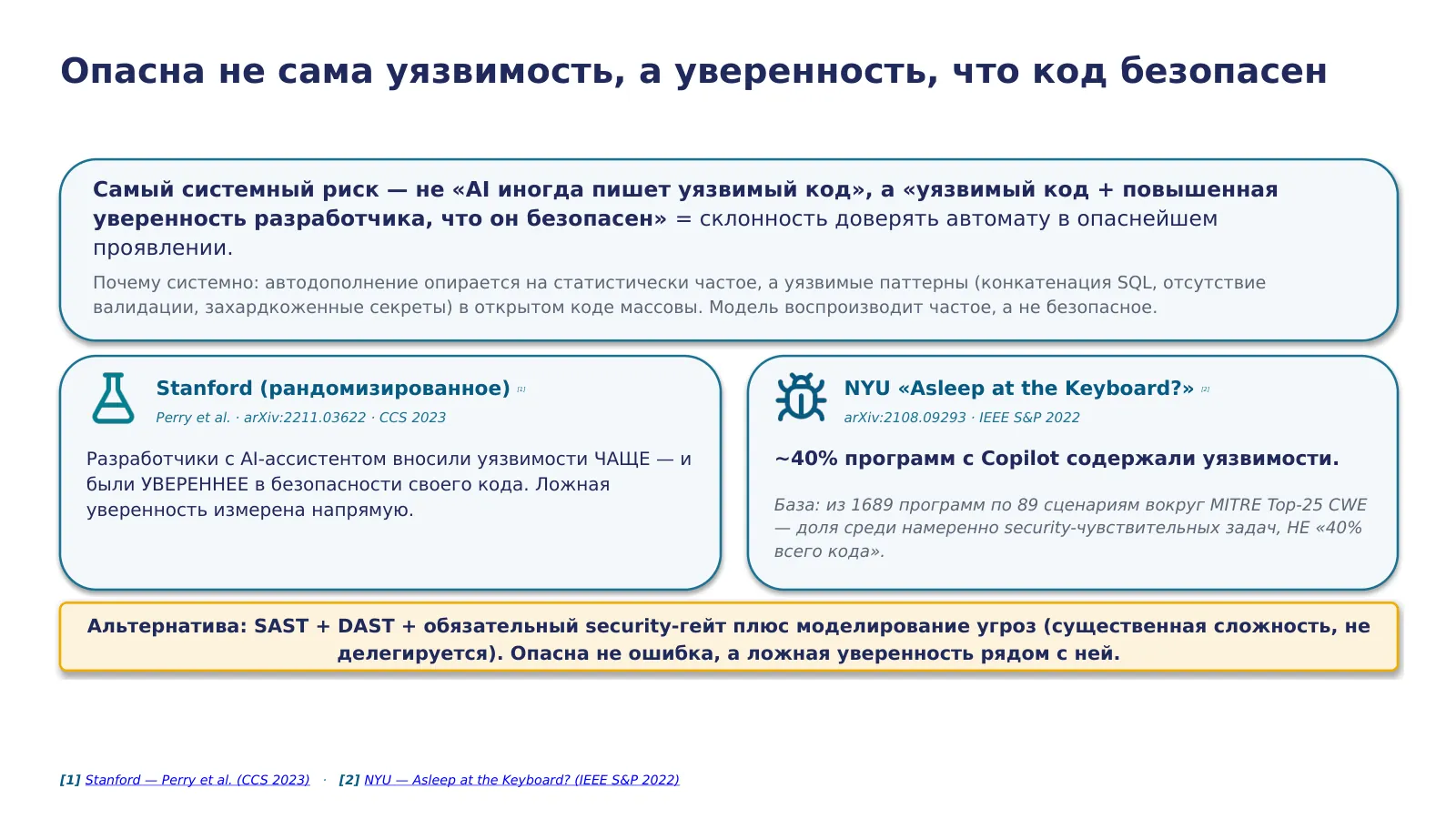 Слайд 43. Системный риск — не «AI иногда пишет уязвимый код», а «уязвимый код + повышенная уверенность, что он безопасен»: Stanford — вносят уязвимости чаще и увереннее; NYU ~40% (1689 программ / 89 сценариев MITRE)