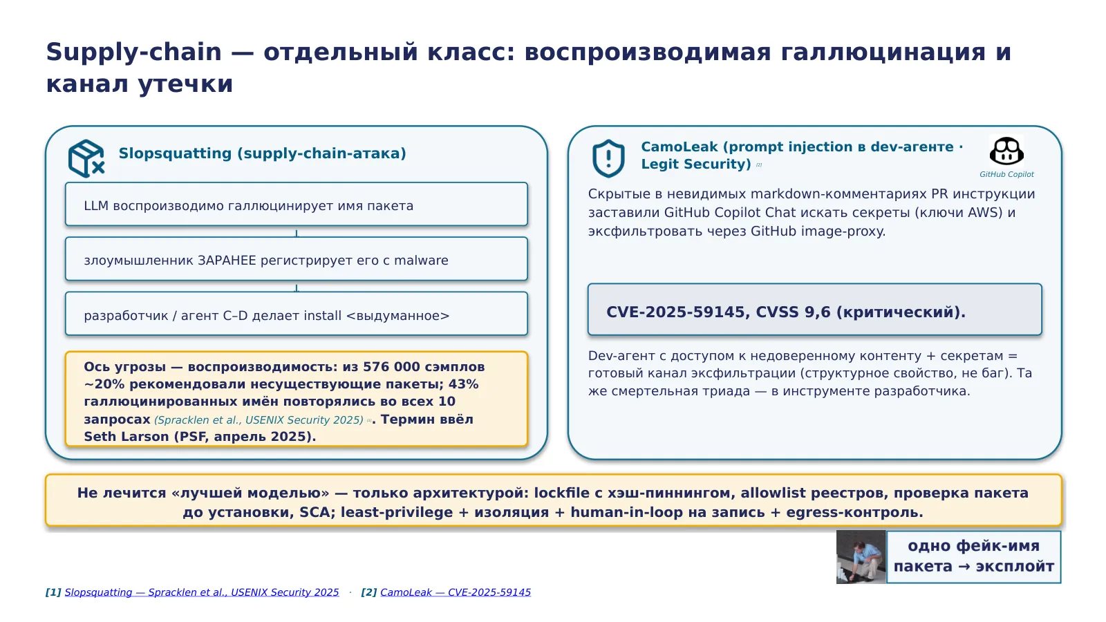 Слайд 45. Supply-chain — отдельный класс: slopsquatting (регистрация воспроизводимо-галлюцинируемого пакета; 20% из 576k сэмплов, 43% воспроизводимость) + CamoLeak (prompt injection, CVSS 9,6) — лечится архитектурой, не «лучшей моделью»
