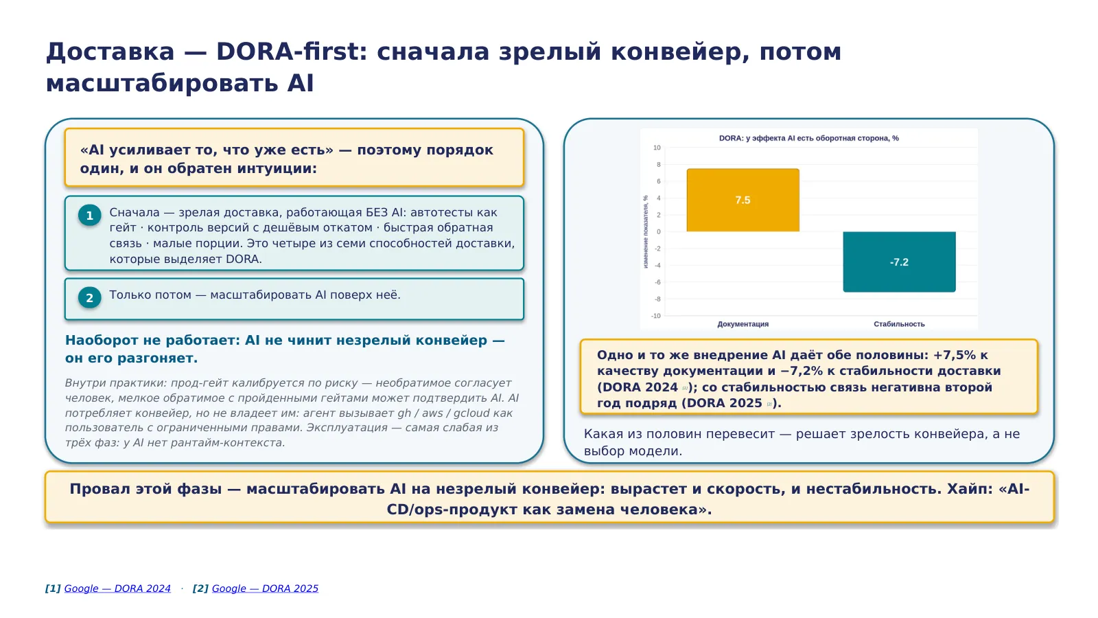Слайд 48. Доставка — DORA-first: сначала зрелый конвейер, потом масштабировать AI («AI усиливает то, что уже есть») + риск-калиброванный прод-гейт (жёсткий человеческий на необратимом, AI может участвовать в согласовании на мелком обратимом); AI потребляет пайплайны, но не владеет ими; DORA — обе половины (+throughput / −7,2% stability)
