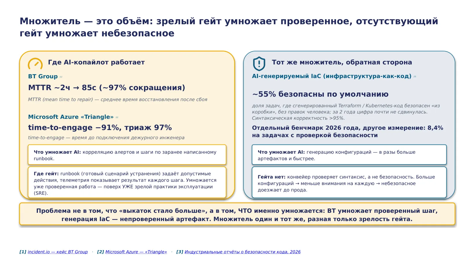 Слайд 49. AI-множитель работает в обе стороны в одной и той же фазе: BT Group и Azure сократили время реагирования на порядки поверх зрелой SRE-практики, а тот же класс AI одновременно генерирует небезопасную по умолчанию инфраструктуру-как-код — ограничение прав не защищает от небезопасного содержимого артефакта
