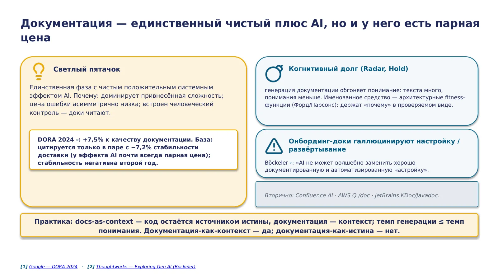 Слайд 50. Документация — единственный светлый пятачок (DORA +7,5%, но ТОЛЬКО в паре с −7,2% stability); практика — docs-as-context (код=истина), темп генерации ≤ темп понимания; провал — когнитивный долг