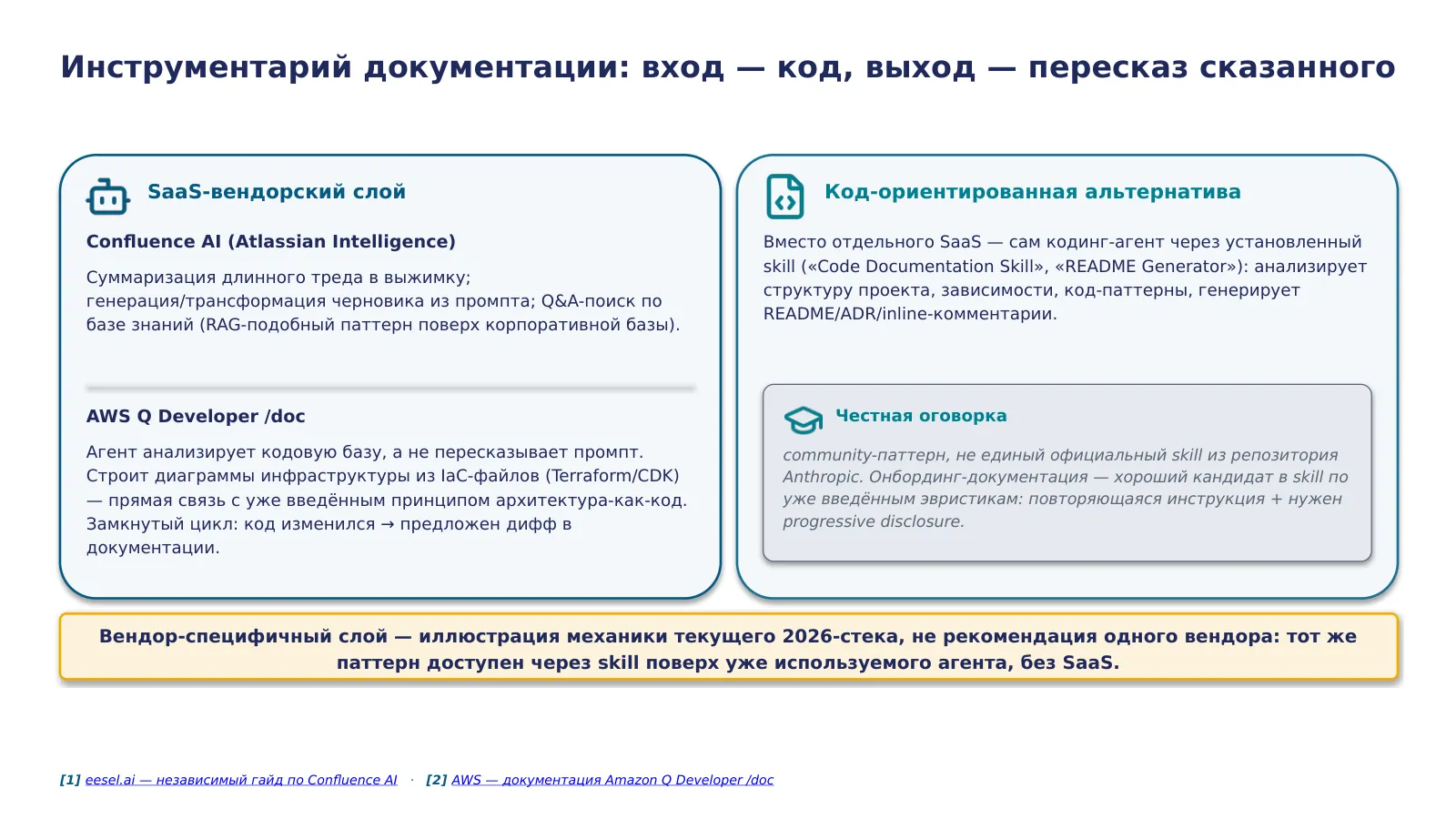 Слайд 51. Инструментарий документации механически повторяет тезис «светлого пятачка»: AI пересказывает то, что уже есть в коде или треде, — что видно и в SaaS-слое (Confluence AI, AWS Q /doc), и в code-first альтернативе через установленный skill без привязки к вендору