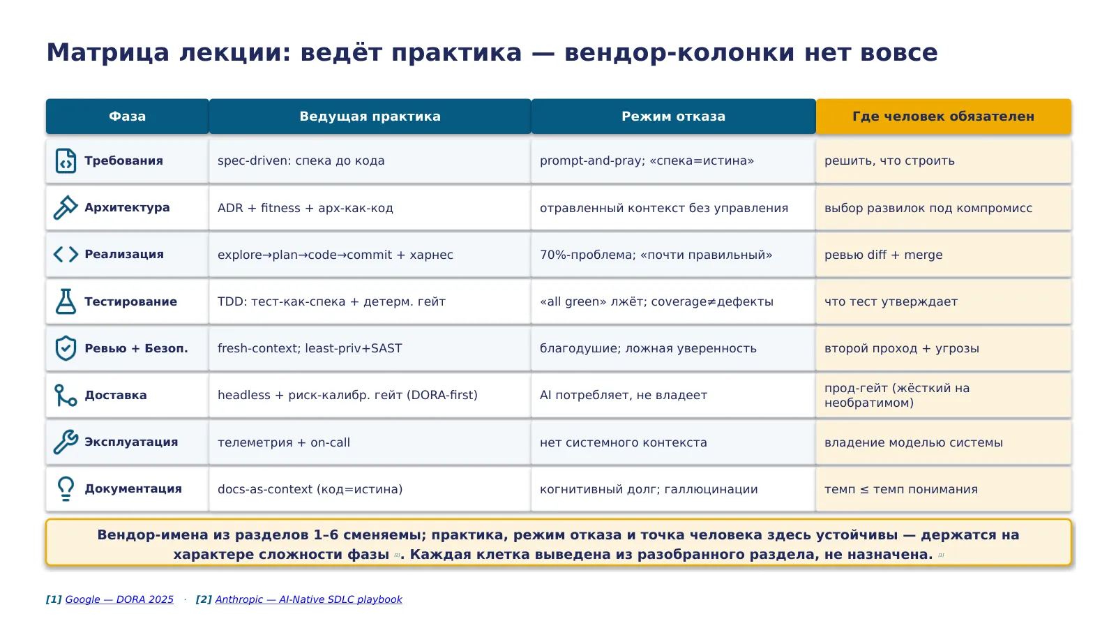 Слайд 53. Матрица лекции: фаза × ведущая практика × режим отказа × где человек обязателен — без вендор-колонки, вендор-иллюстрации уже названы прозой в §1–§6, чтобы таблица не читалась как рейтинг инструментов