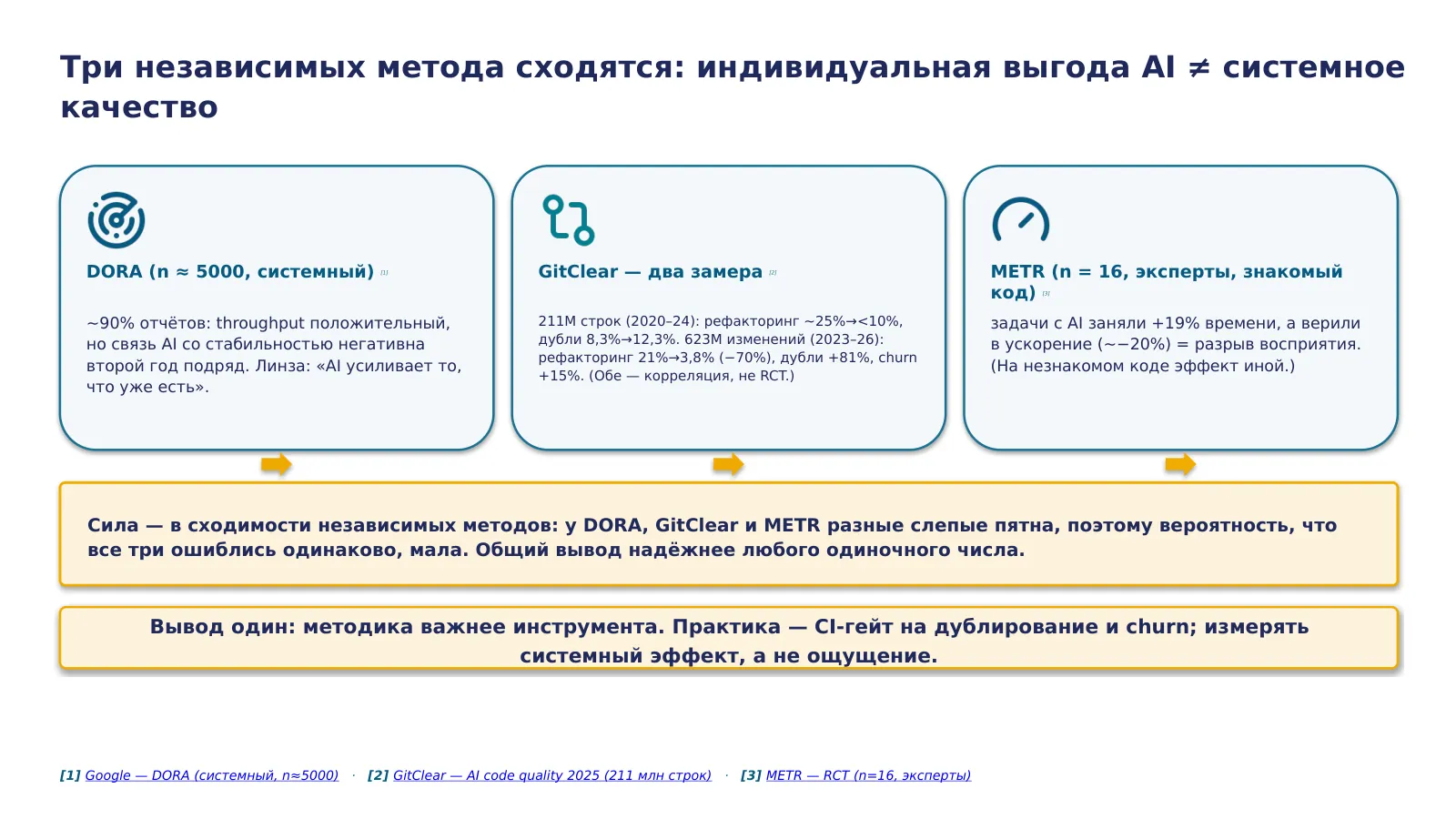 Слайд 54. Триангуляция трёх независимых методов (DORA / GitClear-два-замера / METR): индивидуальные выгоды AI ≠ системное качество; сила — в сходимости независимых методов → методика важнее инструмента