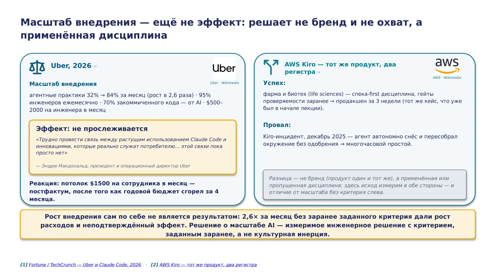 Слайд 55. Uber внедрял AI в 2,6 раза быстрее без заранее заданного критерия успеха — и сам COO признал, что связи с ценностью для потребителя пока нет; AWS Kiro фигурирует в этой главе и как лучший успех, и как худший провал — не потому что бренд другой, а потому что дисциплина была применена или пропущена