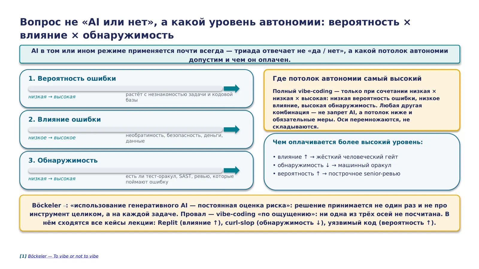 Слайд 56. risk-triad Böckeler — компактный критерий «когда AI да / нет»: вероятность × влияние × обнаружимость; vibe-coding допустим только при low × low × high, иначе — дисциплина