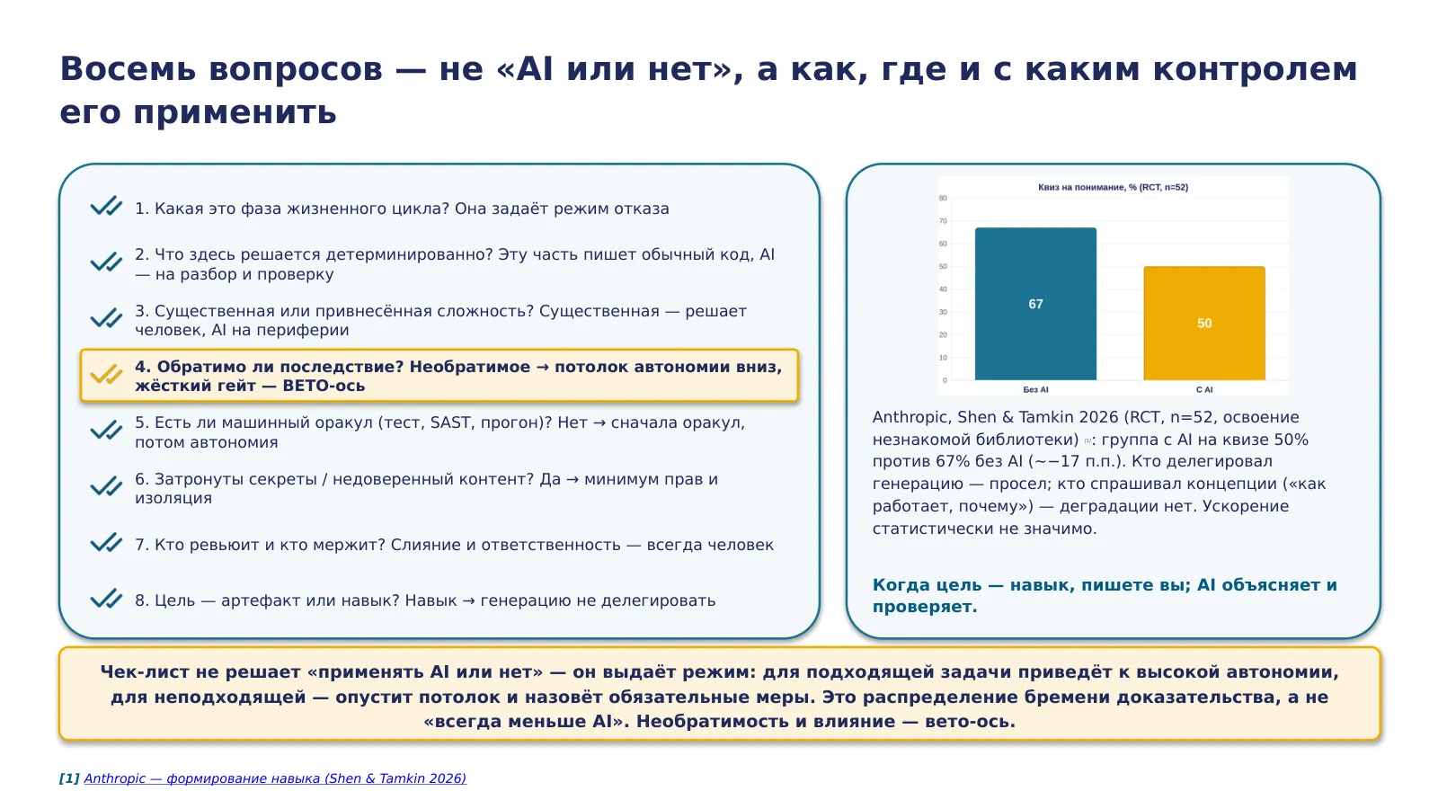 Слайд 57. Чек-лист «когда AI да / когда нет» по фазам — распределение бремени доказательства; необратимость/влияние — вето-ось; Anthropic −17% (квиз 50% vs 67%, n=52) — при цели «научиться» делегирование генерации вредит