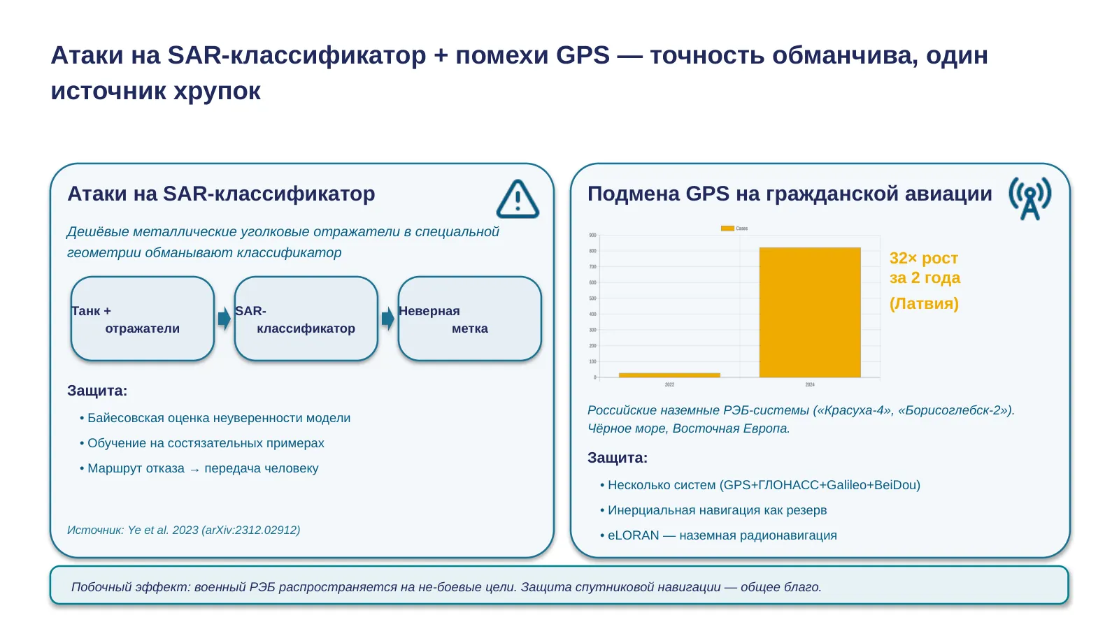 Слайд 12. Adversarial SAR ATR + GPS spoofing