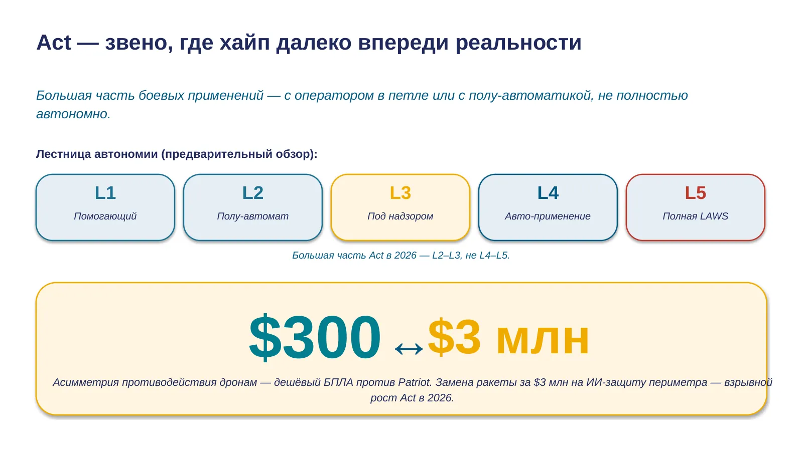Слайд 20. Act intro + L1-L5 mini-preview