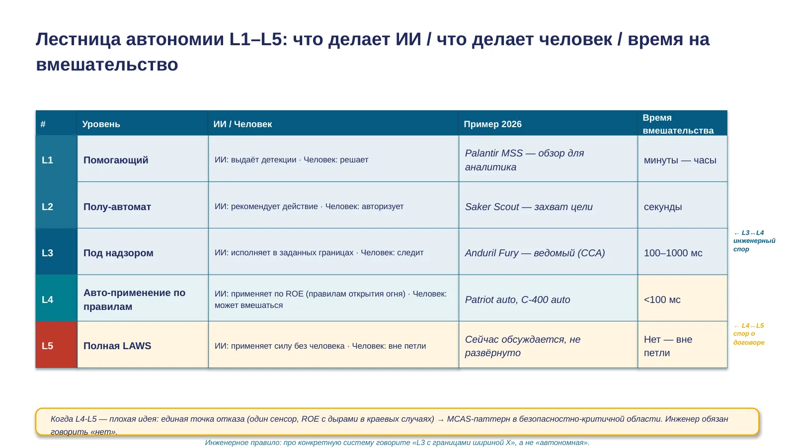 Слайд 26. Лестница автономии L1-L5
