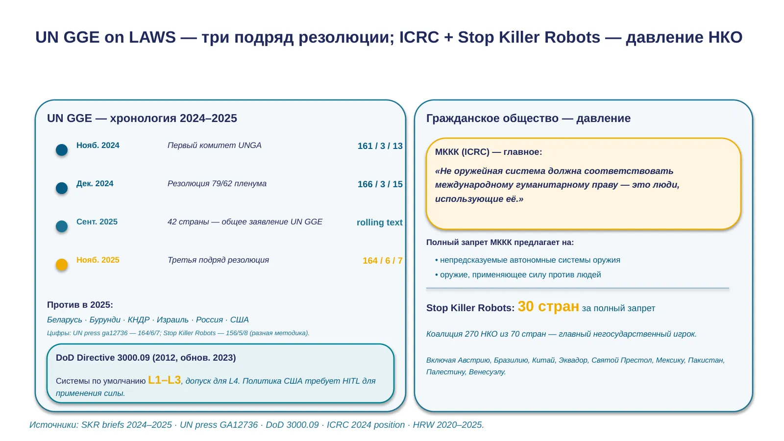 Слайд 27. UN GGE timeline + ICRC