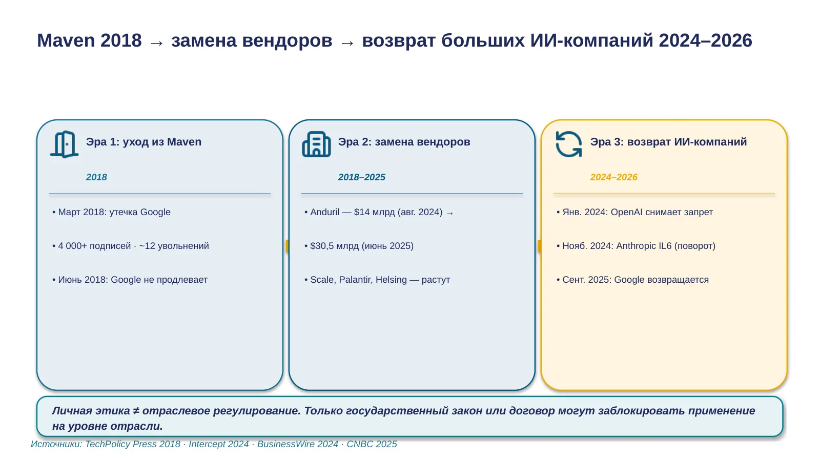 Слайд 28. Уход из Maven → возврат больших ИИ-компаний