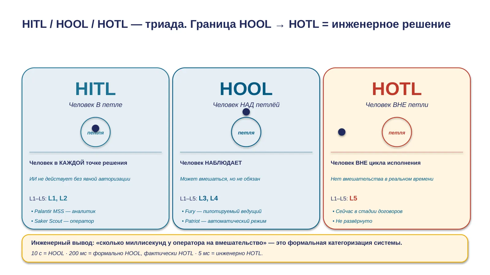 Слайд 29. HITL / HOOL / HOTL триада