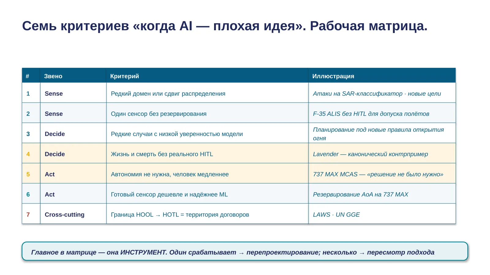 Слайд 32. Семь критериев матрица