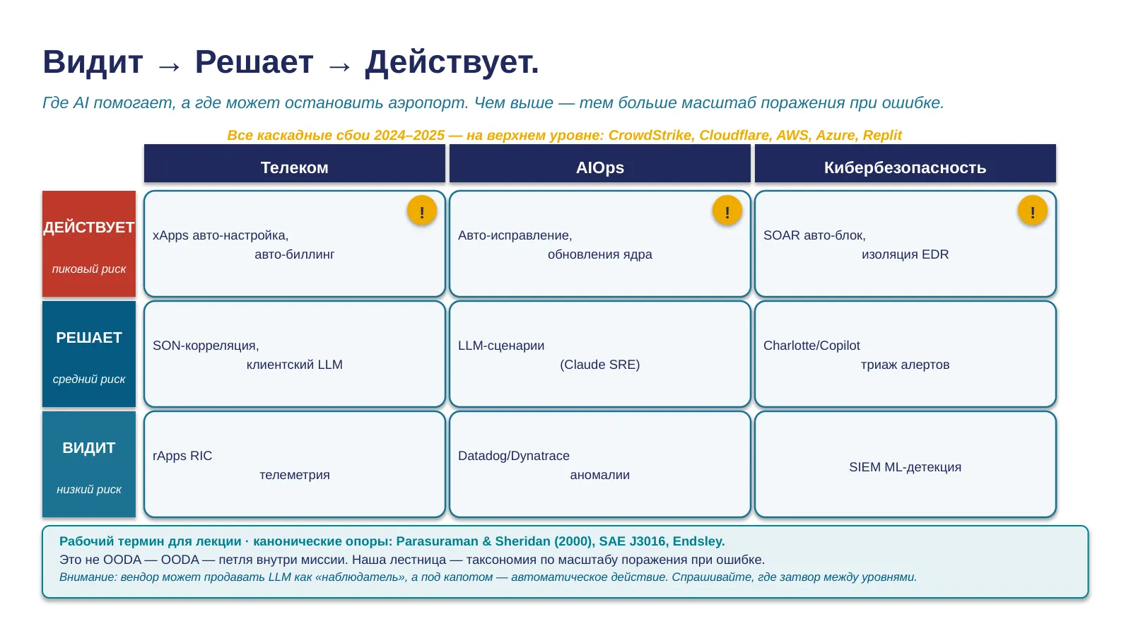 Слайд 3. Keystone: лестница автономии AI