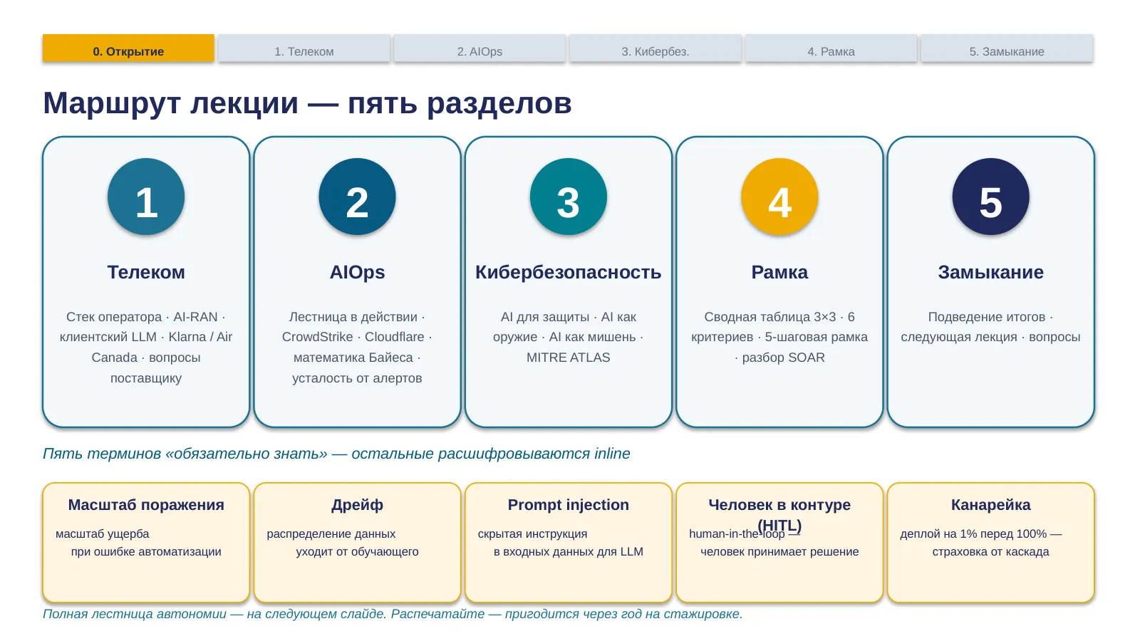 Слайд 4. Карта лекции