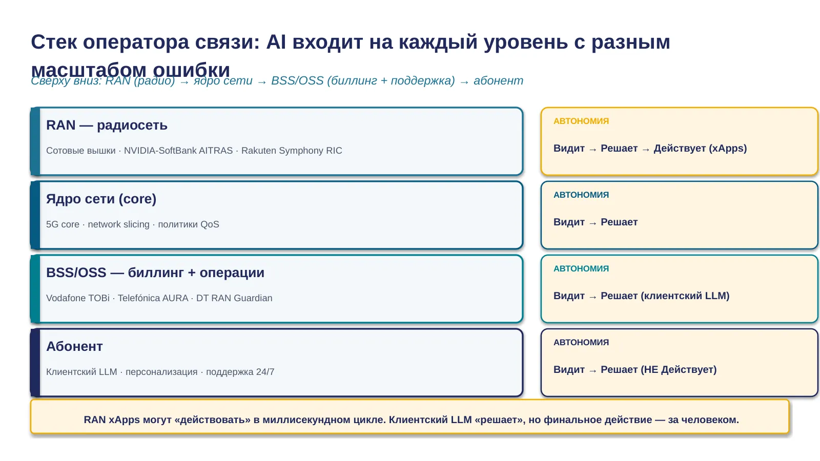 Слайд 5. Стек оператора связи