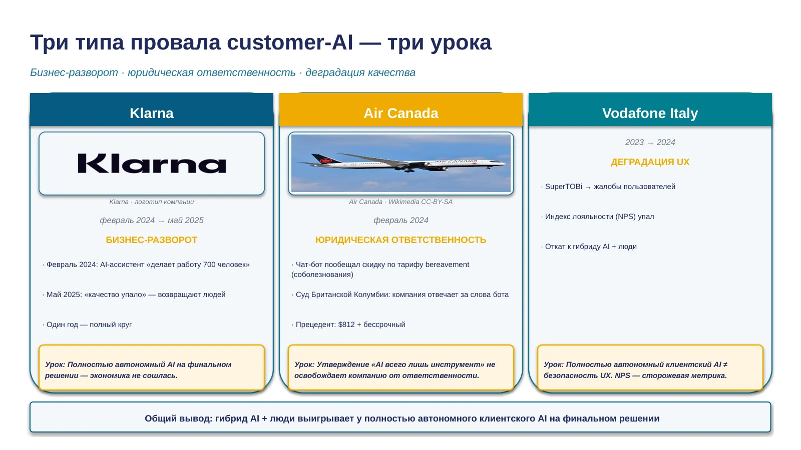 Слайд 8. Триархия провалов клиентского AI