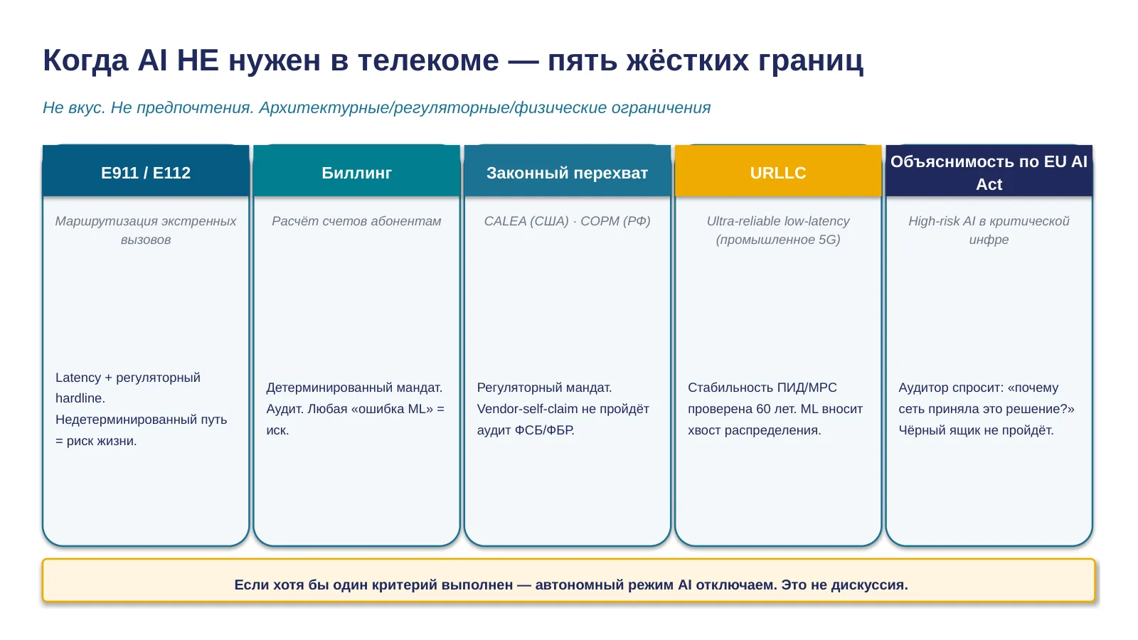 Слайд 12. Когда AI НЕ нужен в телекоме