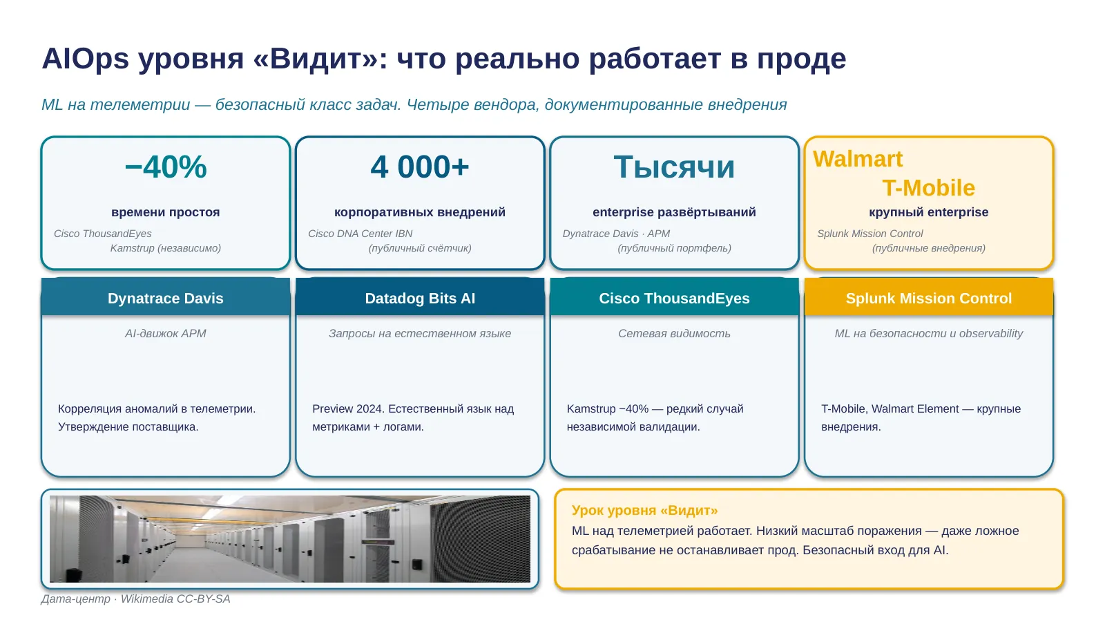 Слайд 15. Уровень «Видит» в AIOps