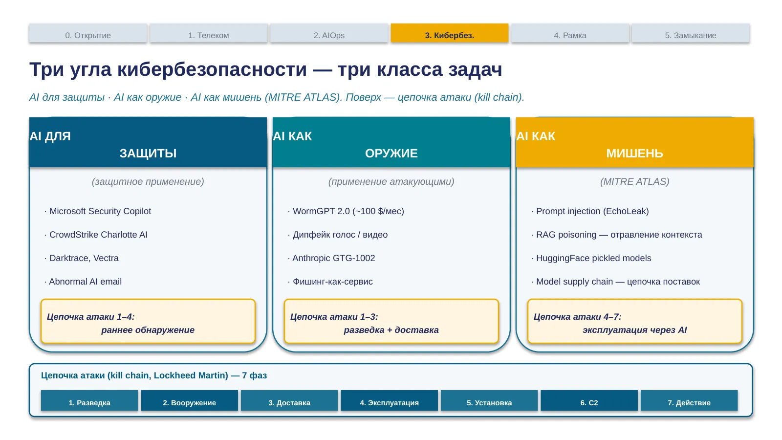 Слайд 23. Три угла кибербезопасности