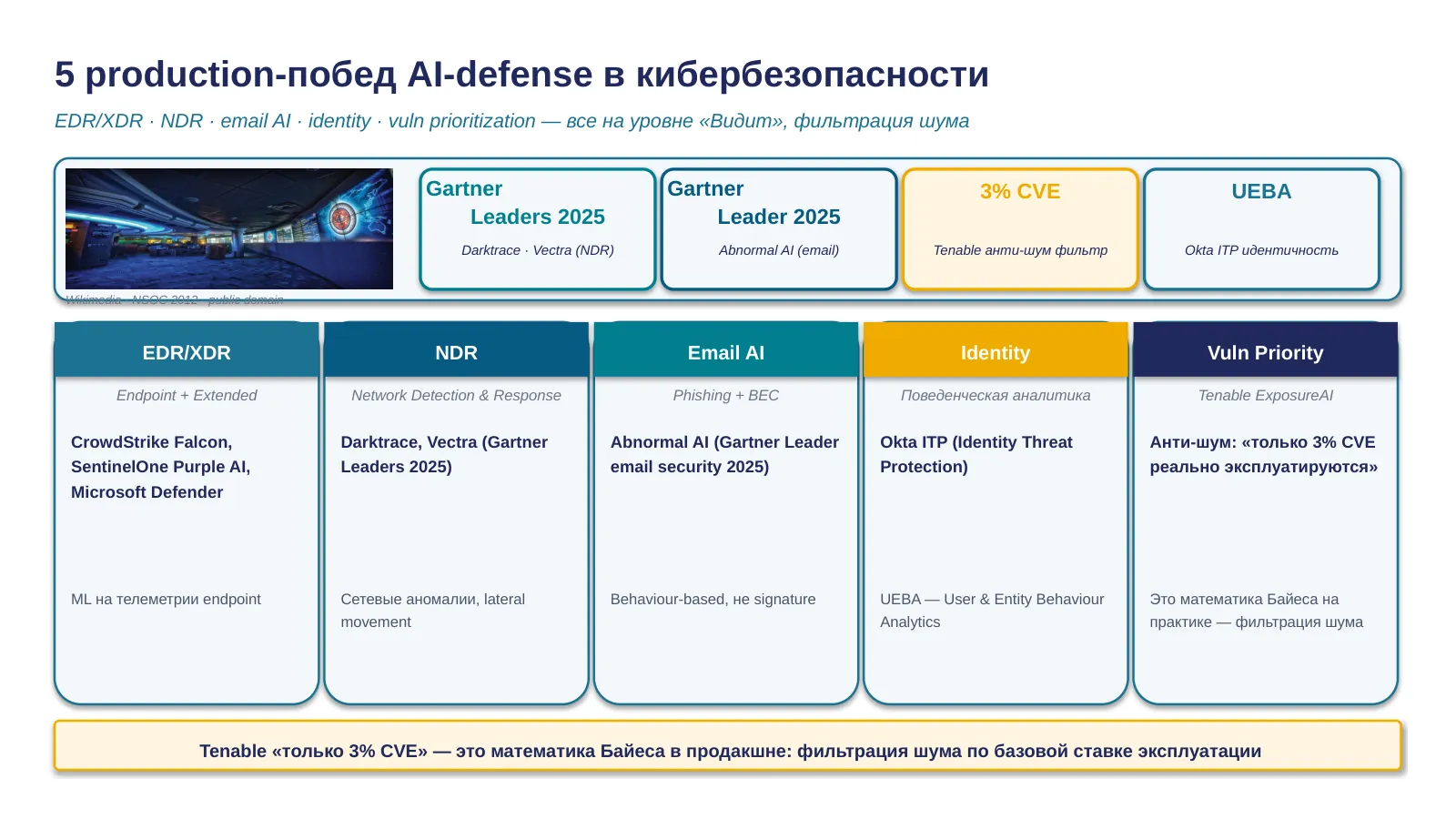 Слайд 25. Cyber Observe: EDR, NDR, email, identity, Tenable