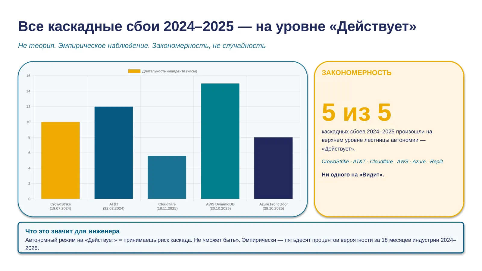Слайд 32. Key insight: каскады на «Действует»