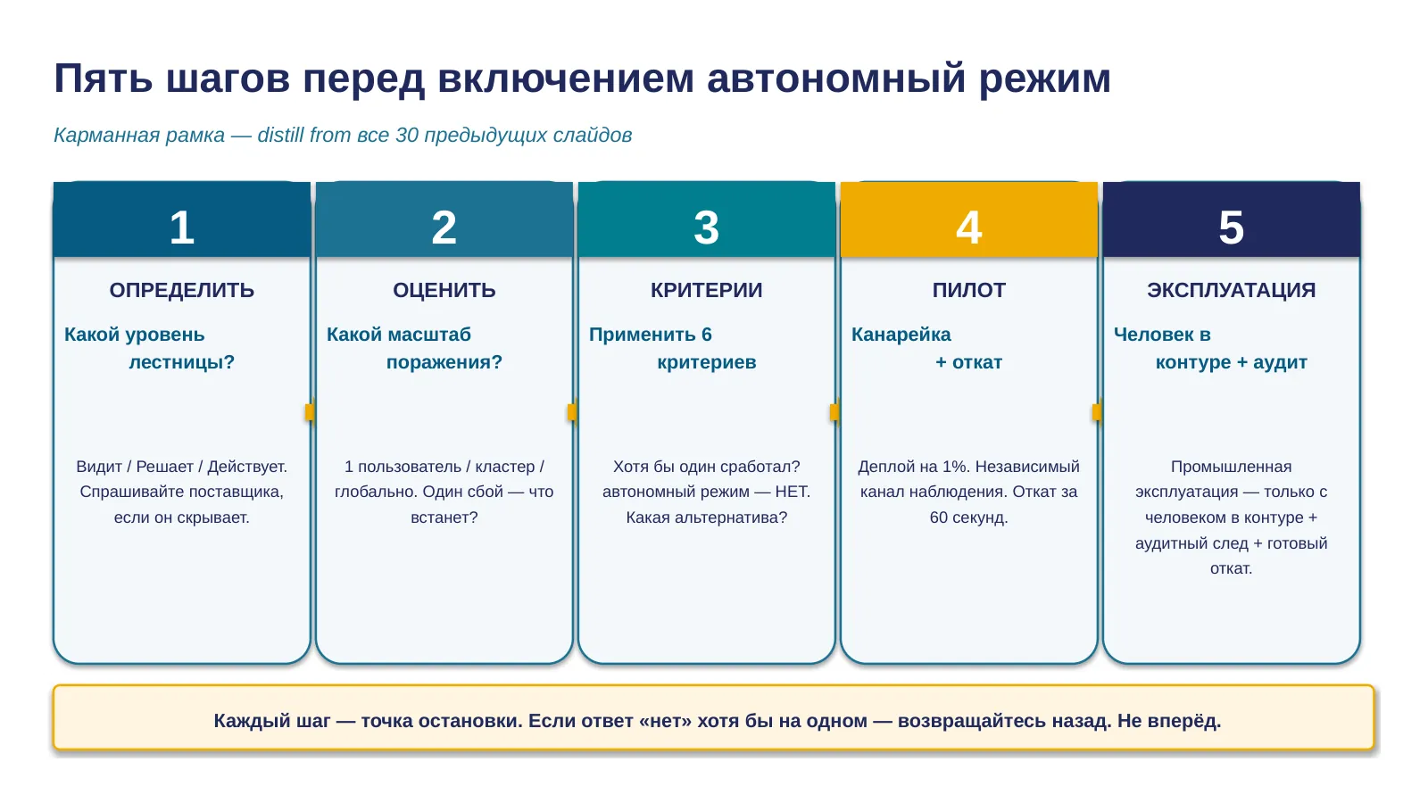 Слайд 34. Пятишаговый каркас