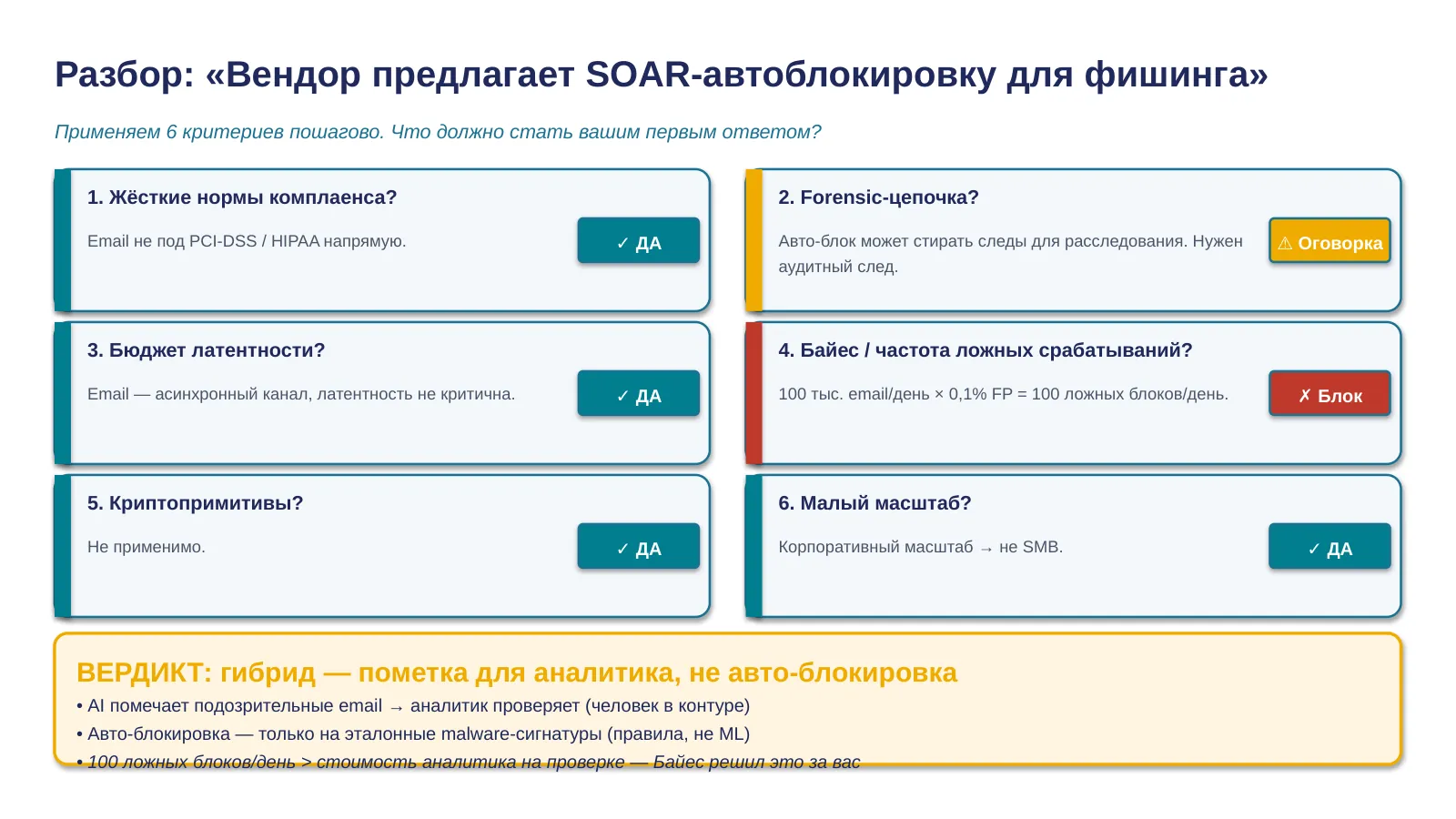 Слайд 35. Worked example: SOAR auto-block для phishing