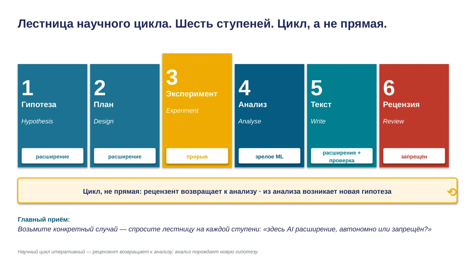 Слайд 3. Keystone: лестница научного цикла из шести ступеней