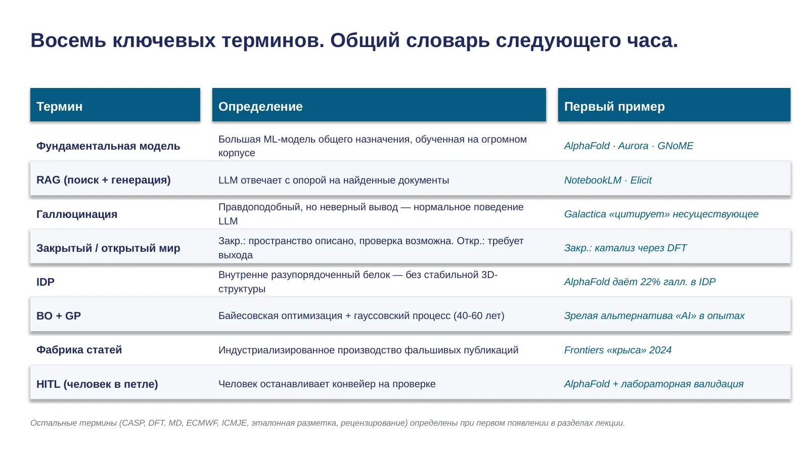 Слайд 4. Глоссарий: пятнадцать обязательных терминов