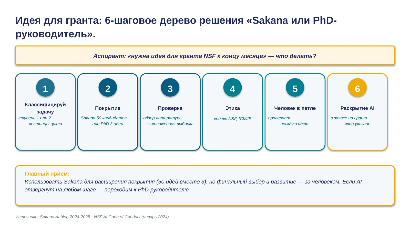 Слайд 7. Разобранный пример WE-1: дерево решения «идея для гранта»