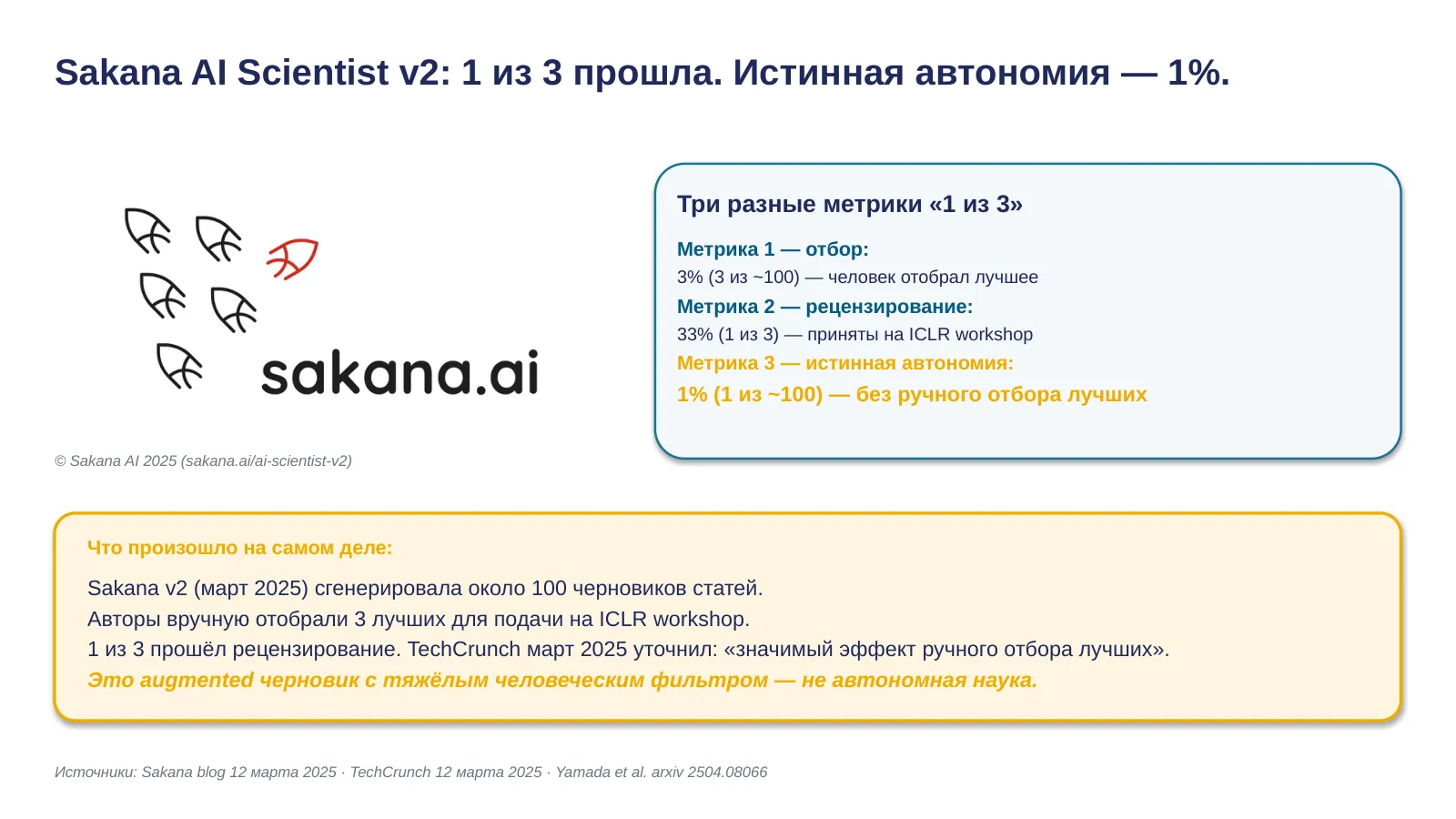 Слайд 8. Sakana AI Scientist: «1 из 3 прошла рецензирование»