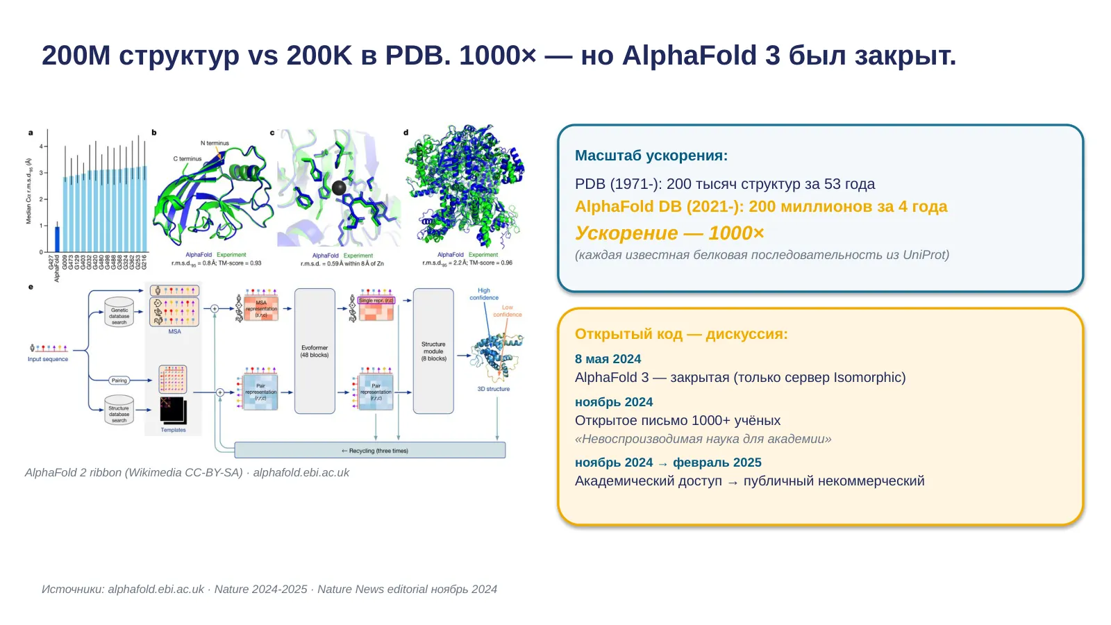 Слайд 14. AlphaFold DB: 200M структур + дебат о закрытом коде