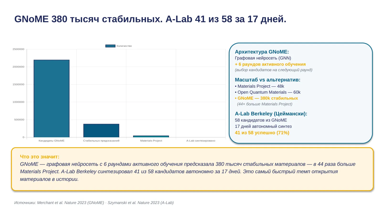 Слайд 16. GNoME + A-Lab Berkeley: 41 из 58 за 17 дней