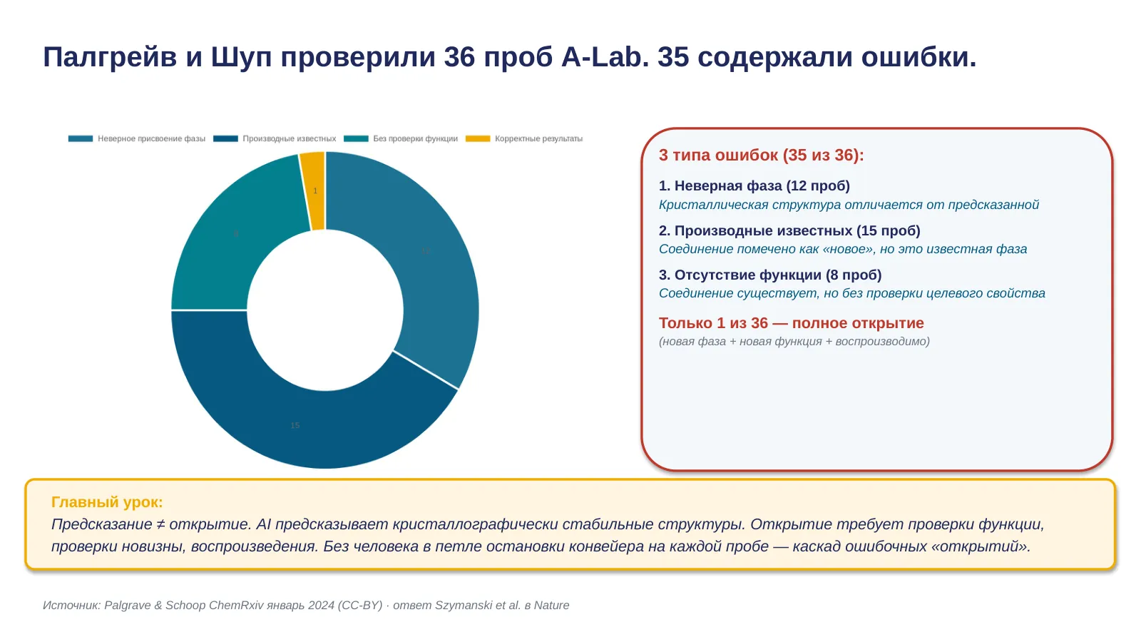 Слайд 17. Палгрейв-Шуп критика: 35 из 36 имели ошибки