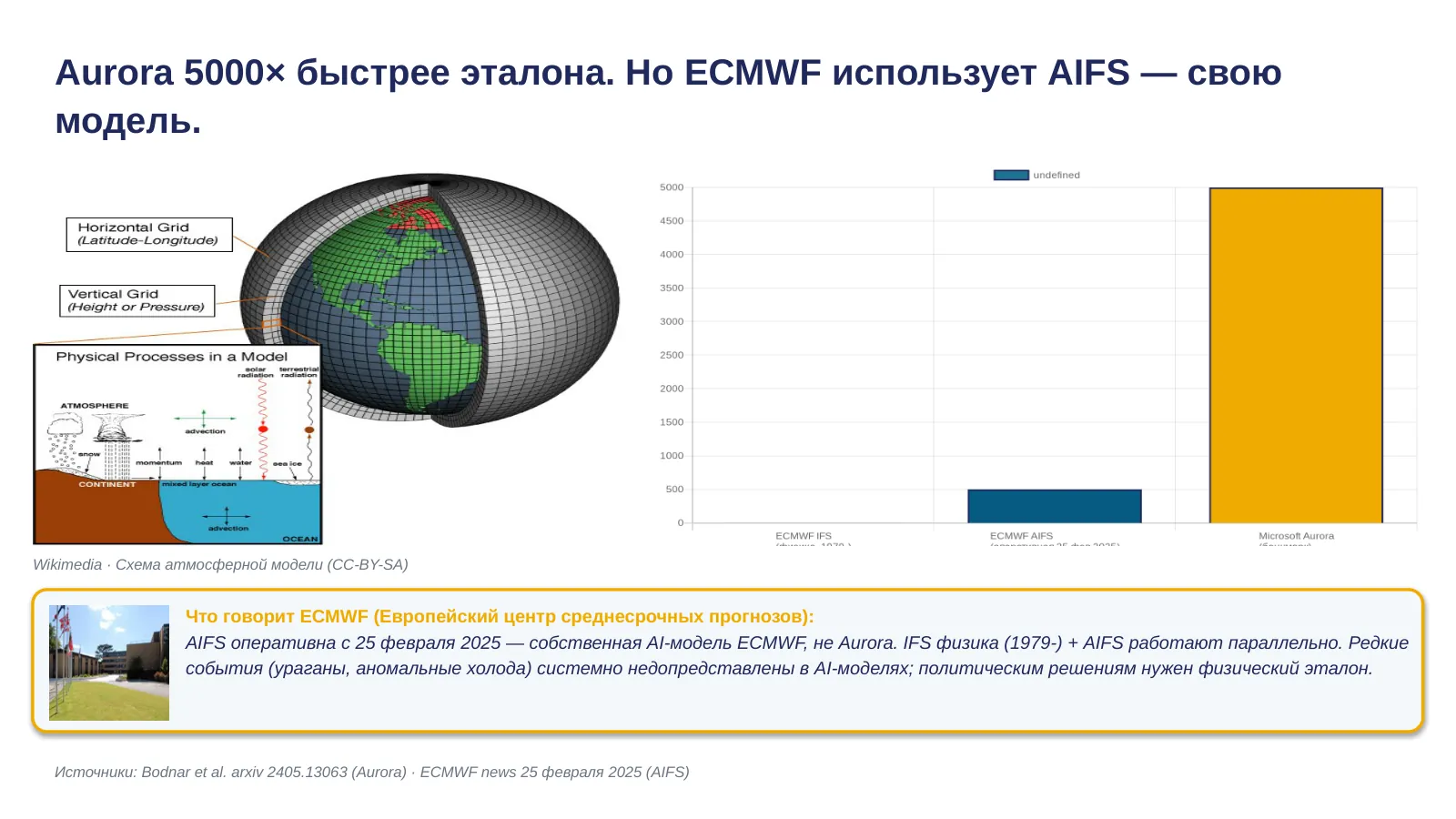 Слайд 18. Aurora 5000× и оперативный статус ECMWF AIFS