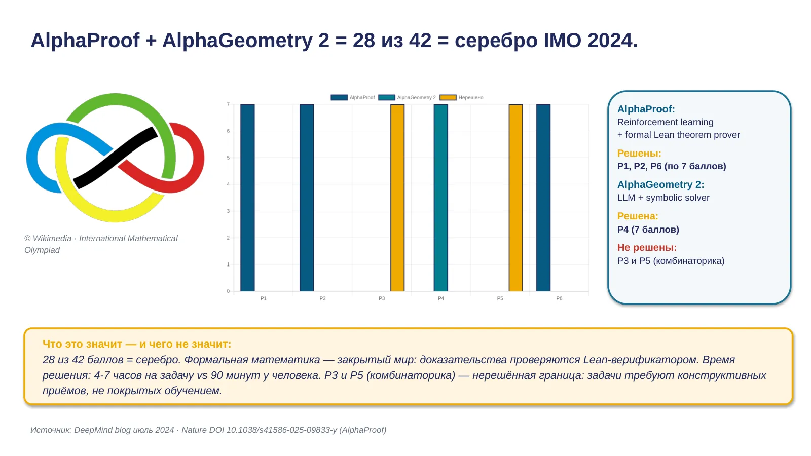 Слайд 19. AlphaProof IMO 2024: серебро + неразрешённая комбинаторика