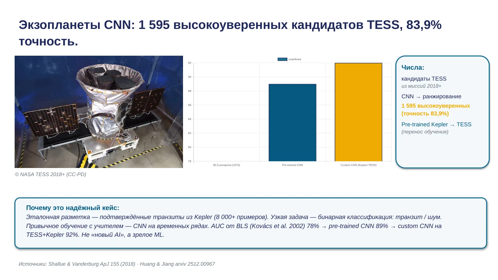 Слайд 21. TESS+Kepler CNN: 1 595 кандидатов, 83,9% точности