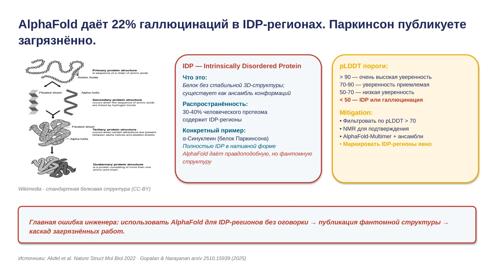Слайд 24. AlphaFold IDP: 22% галлюцинаций, α-синуклеин