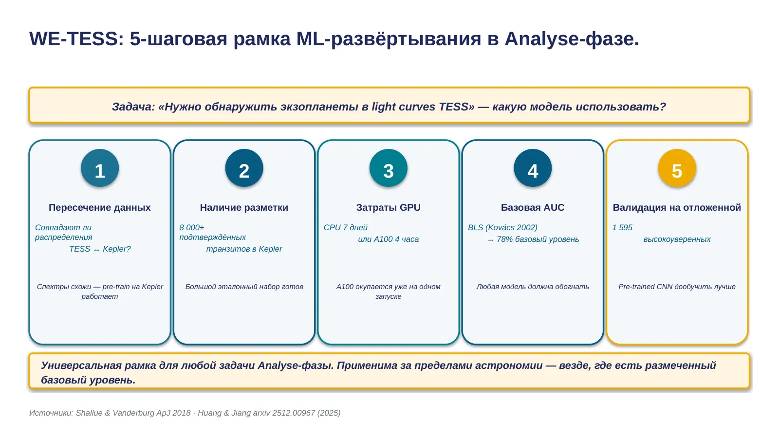 Слайд 25. Разобранный пример WE-TESS: пятишаговая рамка
