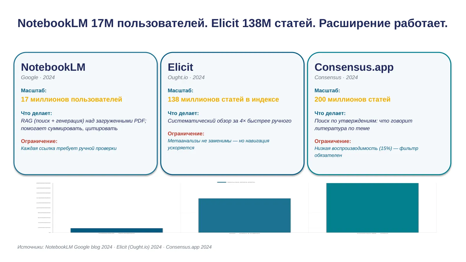 Слайд 27. NotebookLM (17M) + Elicit (138M статей, 4× ускорение)