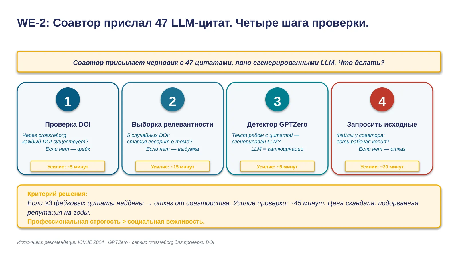 Слайд 28. WE-2: 4-шаговая проверка библиографии от соавтора