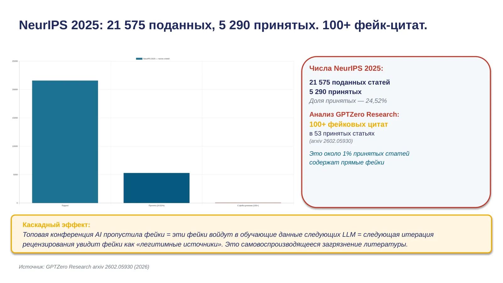 Слайд 30. NeurIPS 2025: 100+ фейковых цитат в 53 статьях