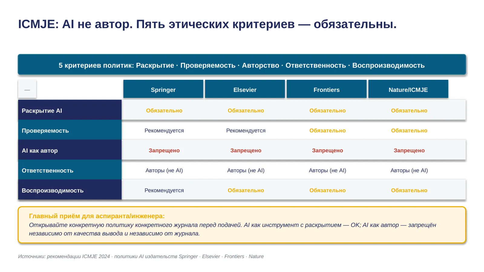 Слайд 31. ICMJE + публикационные политики 2024