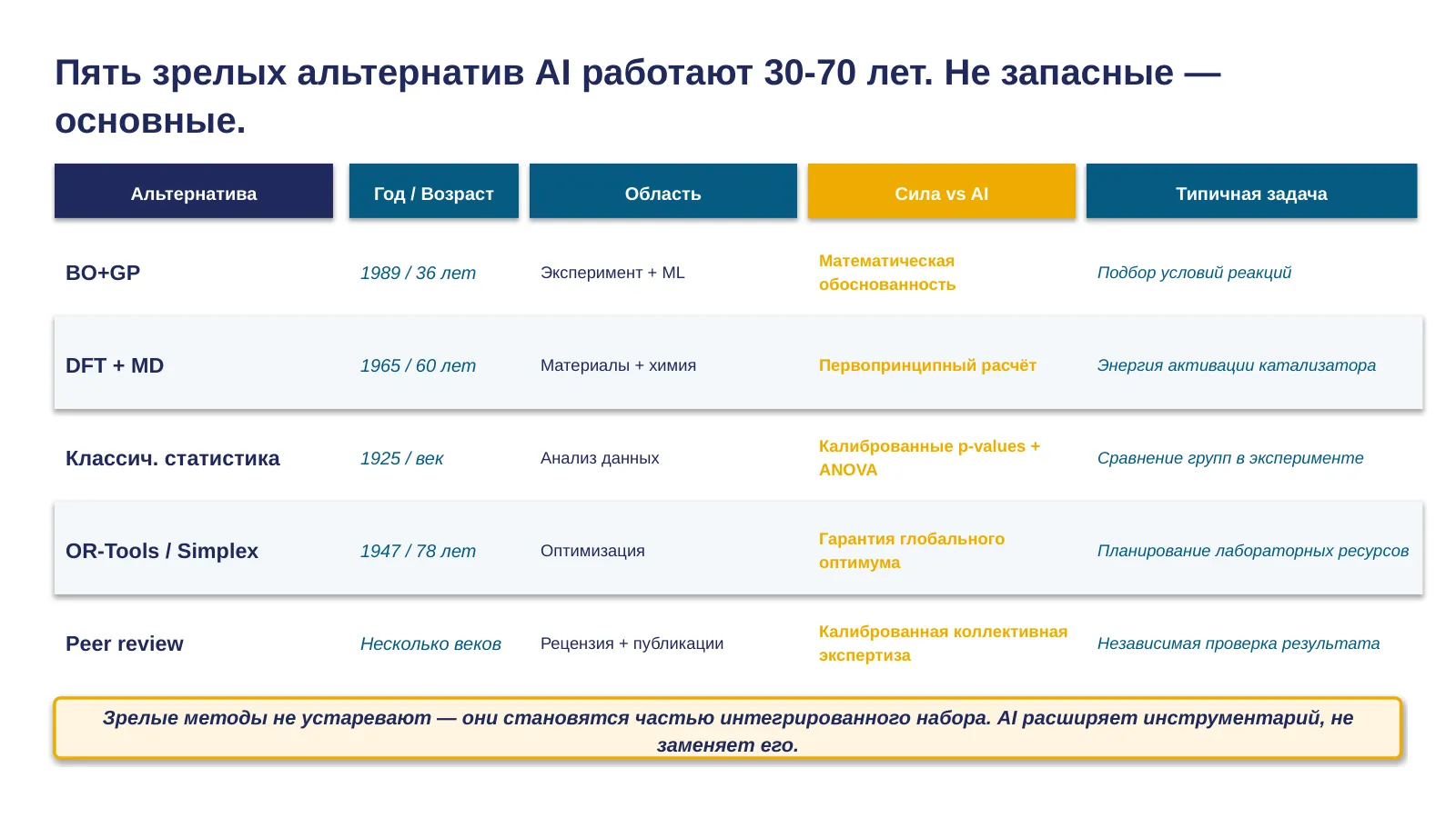 Слайд 35. Пять зрелых альтернатив: 30-70 лет каждая