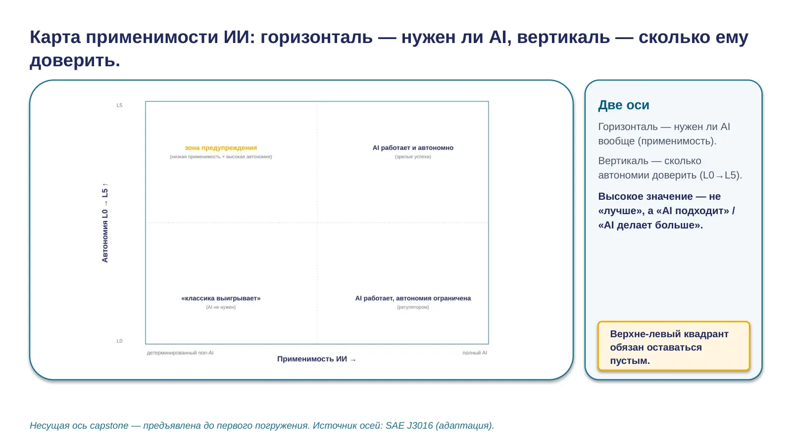 Слайд 2. Keystone: 2D-плоскость инженерной карты AI